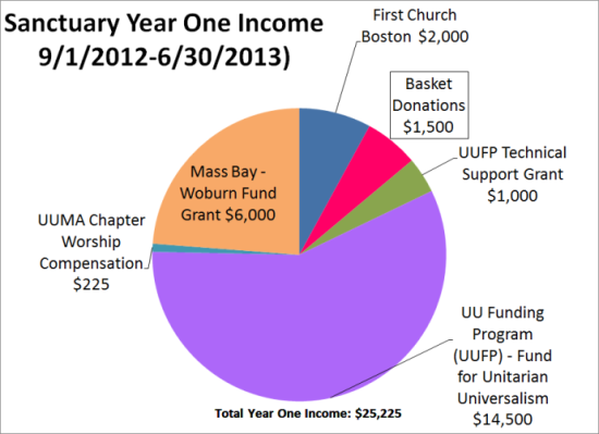 yr 1 income values png